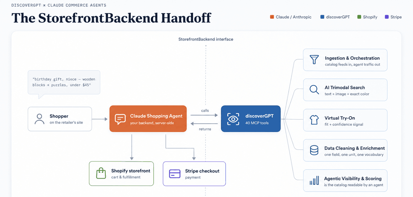 The StorefrontBackend Handoff diagram connects shoppers, Claude Shopping Agent, discoverGPT, storefronts, and Stripe checkout.