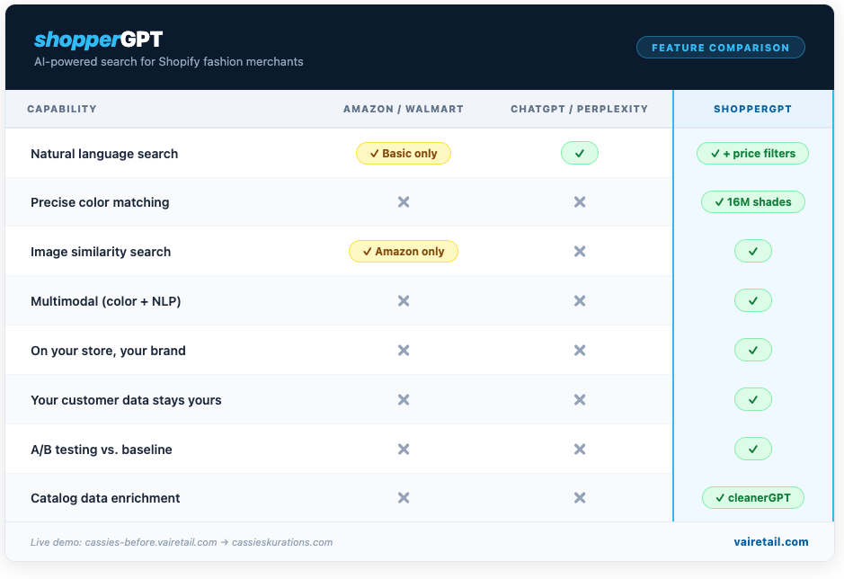 shopperGPT capability comparison vs. Amazon, Google, ChatGPT, and the major commerce search platforms